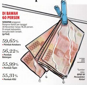 Realisasi Belanja Pemprov Kalsel: Pesimis Bisa Terserap 100 Persen – Radar Banjarmasin