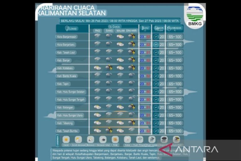 BMKG prakirakan hujan lebat hari ini terjadi di 12 kabupaten/kota di Kalsel – ANTARA Kalsel